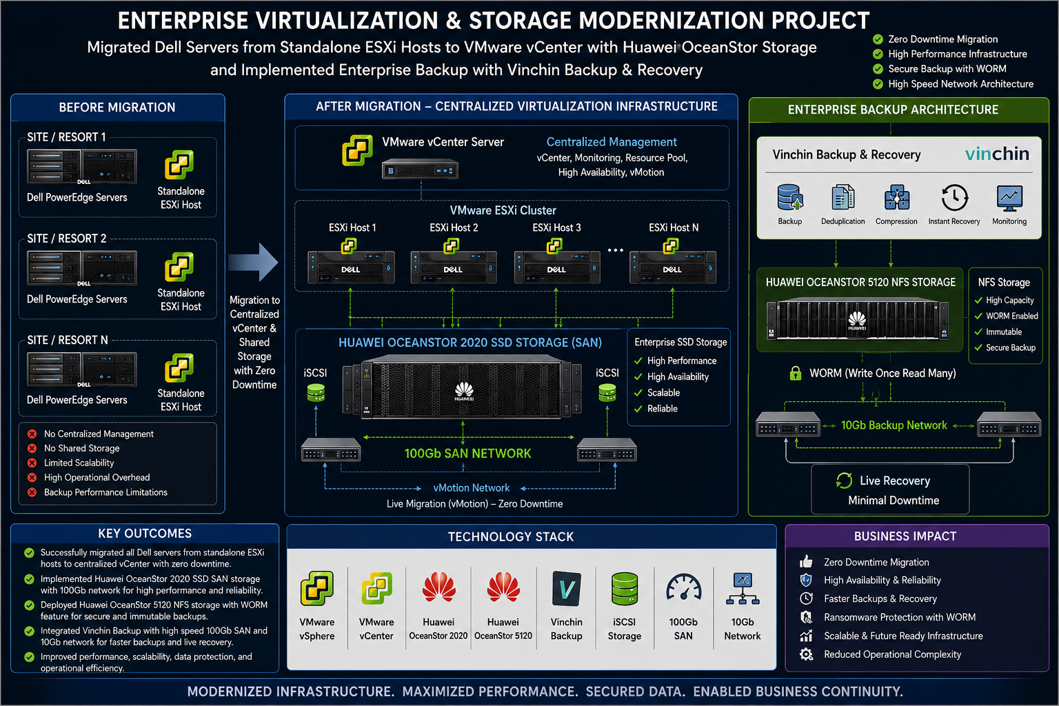 Enterprise Virtualization & Storage Modernization – Huawei OceanStor SAN and Backup Infrastructure Deployment
